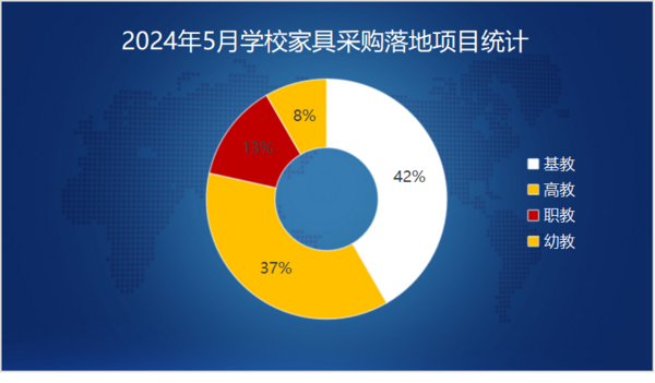 2024年5月学校家具采购基教份额领先 多个千万级“大单”重磅落地(图1)