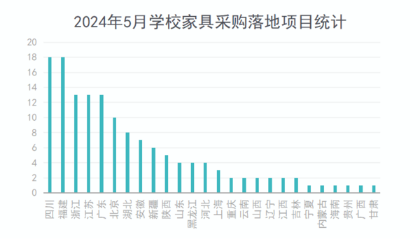 2024年5月学校家具采购基教份额领先 多个千万级“大单”重磅落地(图2)