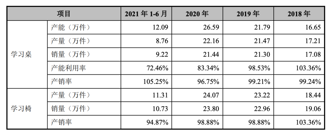 7000元的儿童学习桌椅资本市场买单么(图5)