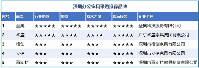 深圳办公家具采购5大品牌推荐(图1)