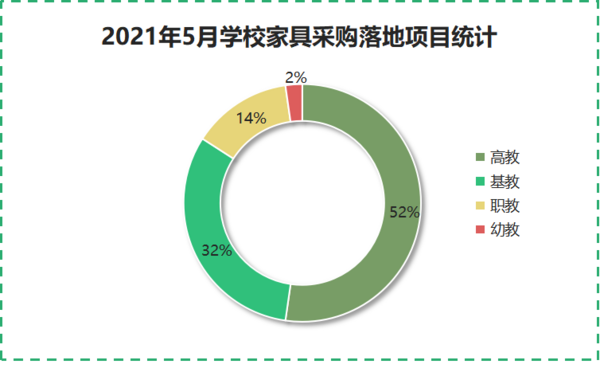 2021年5月学校家具采购高教落地项目最多 山东领跑全国(图1)