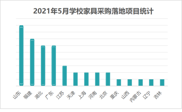 2021年5月学校家具采购高教落地项目最多 山东领跑全国(图2)