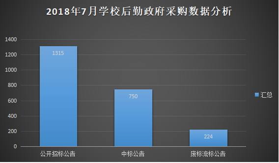 2018年7月学校后勤装备政府采购分析(图1)