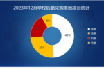 2018年7月学校后勤装备政府采购分析(图2)