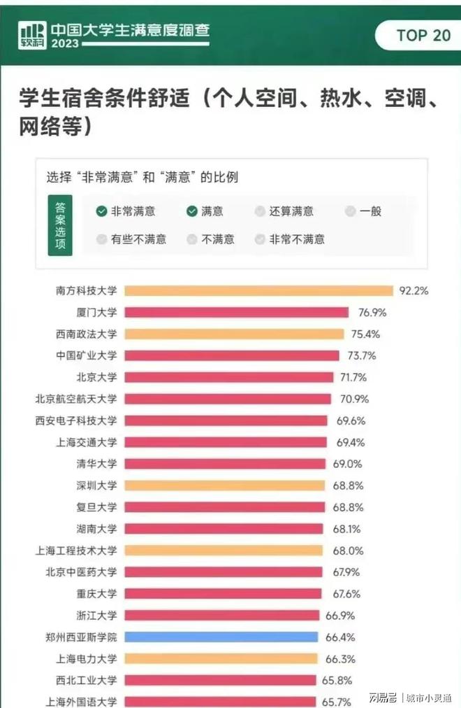 大学生宿舍条件最好的院校(图1)