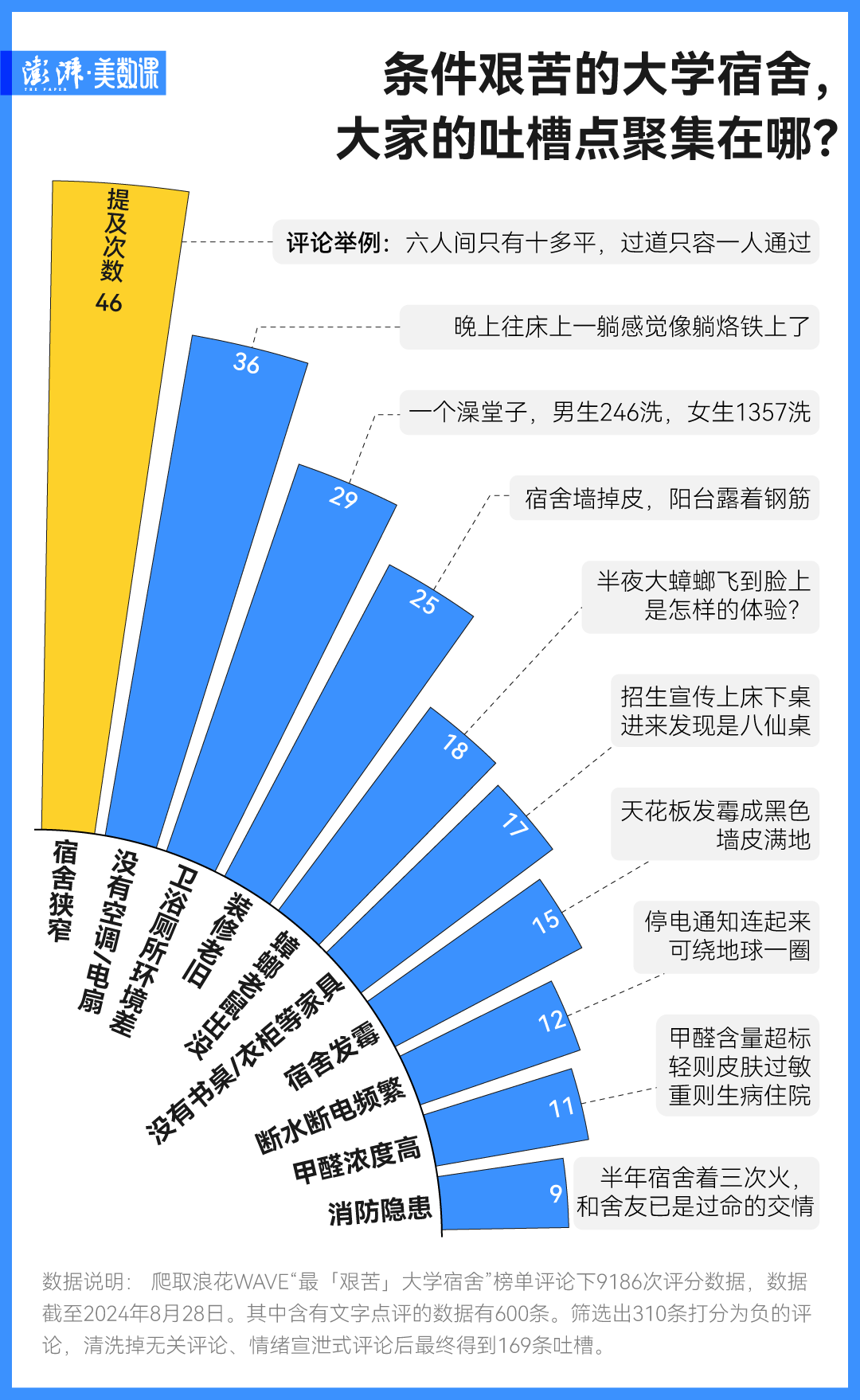图解：大学宿舍到底为何总是被吐槽？(图1)