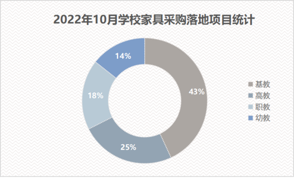 2022年10月学校家具采购规模大幅缩减 福建采购领跑全国(图1)