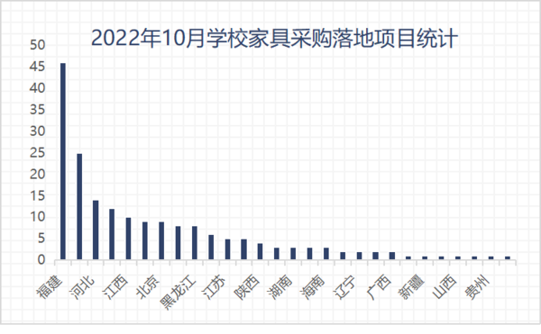 2022年10月学校家具采购规模大幅缩减 福建采购领跑全国(图2)