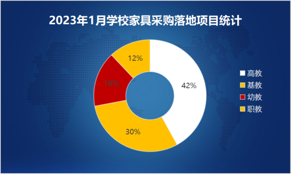 2023年1月学校家具采购市场需求再次回落 课桌椅采购占三成(图1)