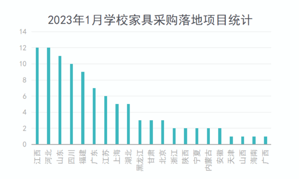 2023年1月学校家具采购市场需求再次回落 课桌椅采购占三成(图2)