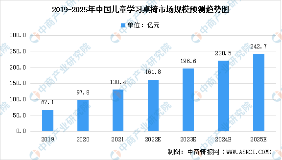 2022年中国儿童学习桌椅市场规模及未来发展趋势前景预测分析（图）(图1)