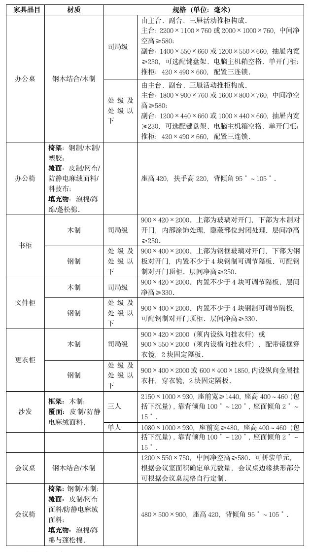 国管局印发《中央行政事业单位通用办公家具规格和性能指南(图1)