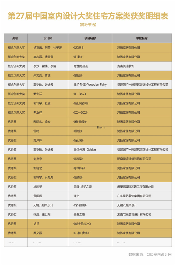 蝉联全国装企设计获奖第一鸿扬家装13冠中国最佳设计企业奖(图5)
