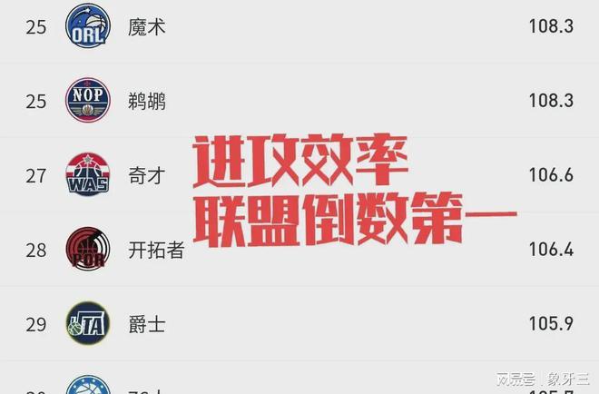 超鬼乔治攻防拉胯让76人一塌糊涂进攻变成联盟倒数！(图1)