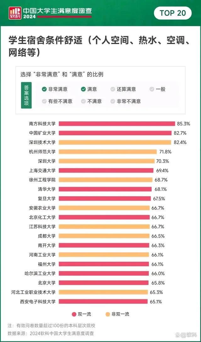 2024年大学生宿舍满意度排名前五无一985仅一所211大学上榜(图2)