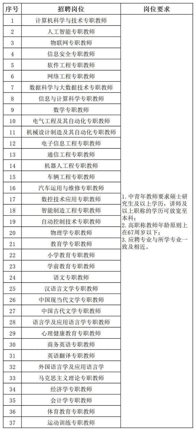 商丘学院2025年教师招聘公告(图3)