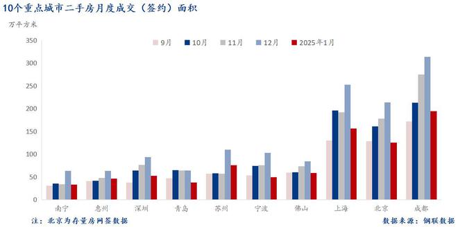Mysteel：1月十大城市新房成交同比下降137%(图5)