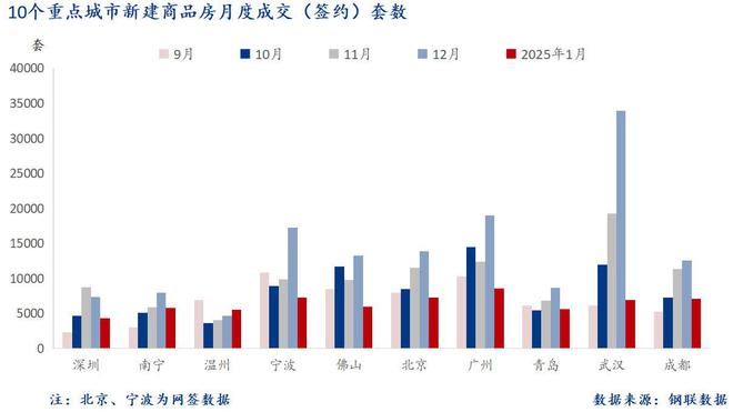 Mysteel：1月十大城市新房成交同比下降137%(图4)
