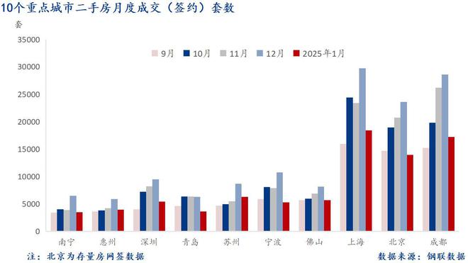 Mysteel：1月十大城市新房成交同比下降137%(图6)