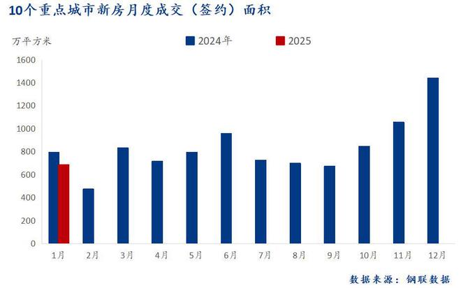 Mysteel：1月十大城市新房成交同比下降137%(图1)
