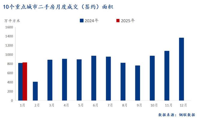 Mysteel：1月十大城市新房成交同比下降137%(图2)
