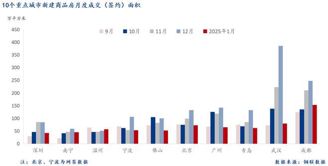 Mysteel：1月十大城市新房成交同比下降137%(图3)