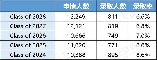 RD还可以冲！加州的这些宝藏大学我不允许你不知道（不是UC）(图4)