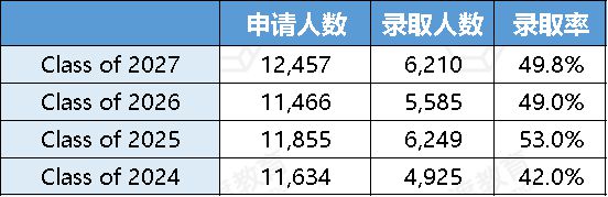 RD还可以冲！加州的这些宝藏大学我不允许你不知道（不是UC）(图7)