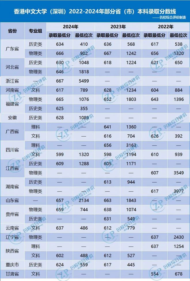 港中大（深圳）2025综合评价报考指南(图4)
