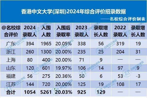 港中大（深圳）2025综合评价报考指南(图3)