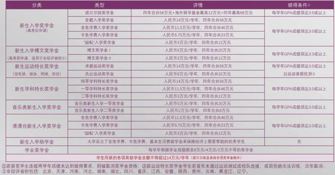 港中大（深圳）2025综合评价报考指南(图6)