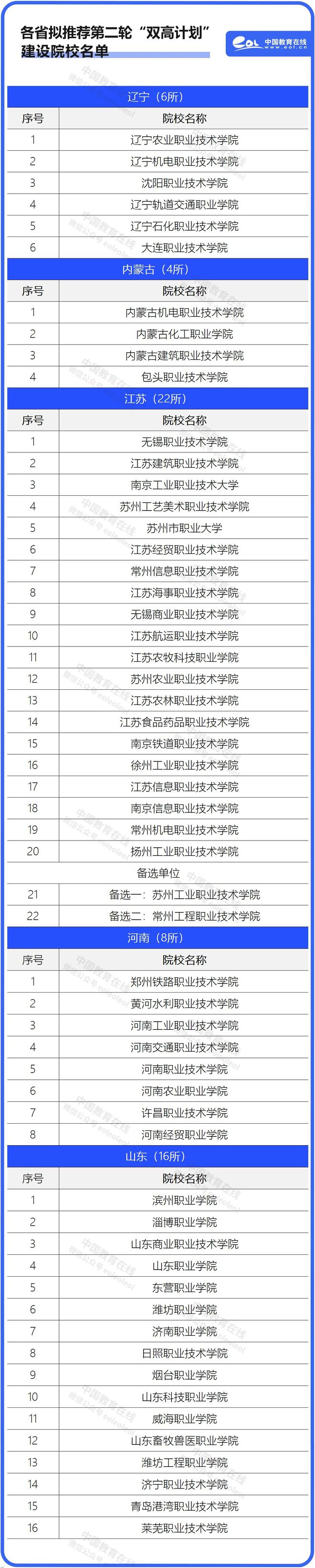 56所高校！5地公布教育部重磅计划拟推荐名单(图8)
