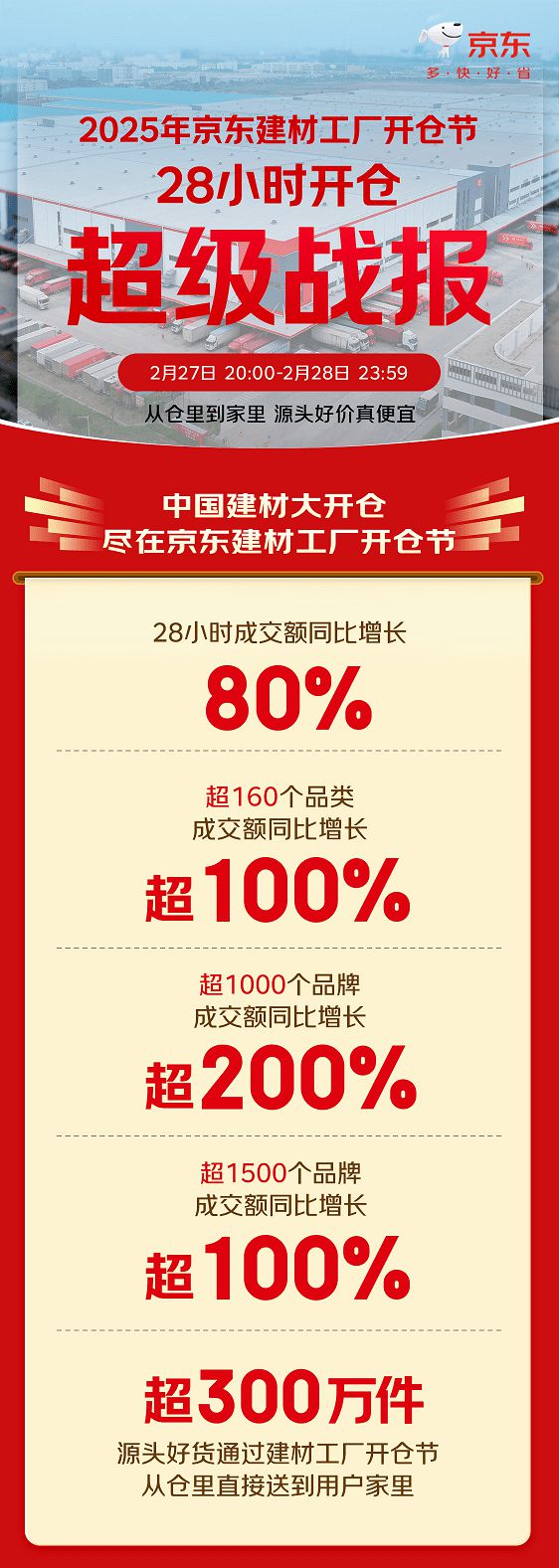 京东建材工厂开仓节300万件源头爆款热销 28小时成交额大增80%(图1)