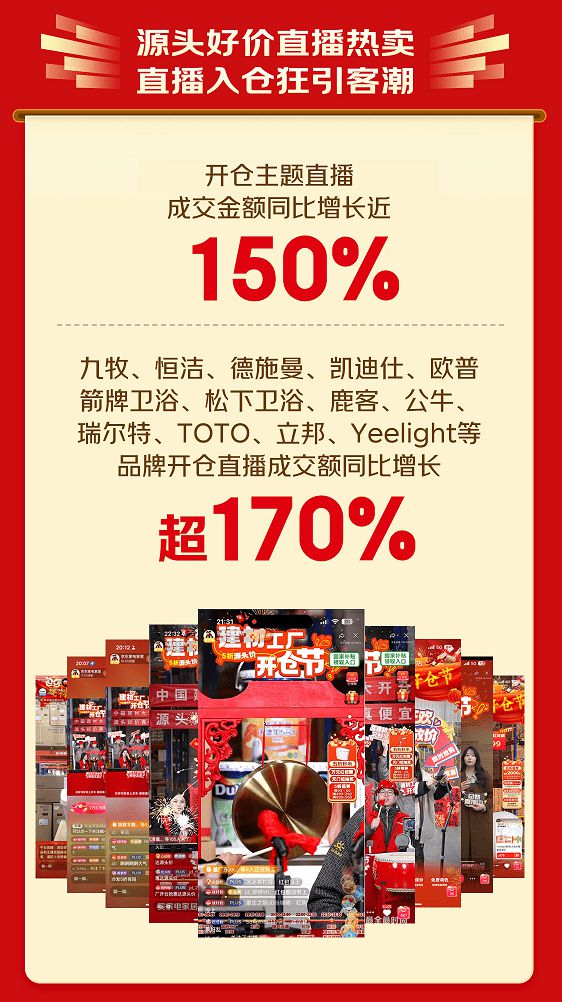 京东建材工厂开仓节300万件源头爆款热销 28小时成交额大增80%(图3)