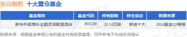 12月25日东北制药涨617%新华外延增长主题灵活配置混合基金重仓该股(图1)
