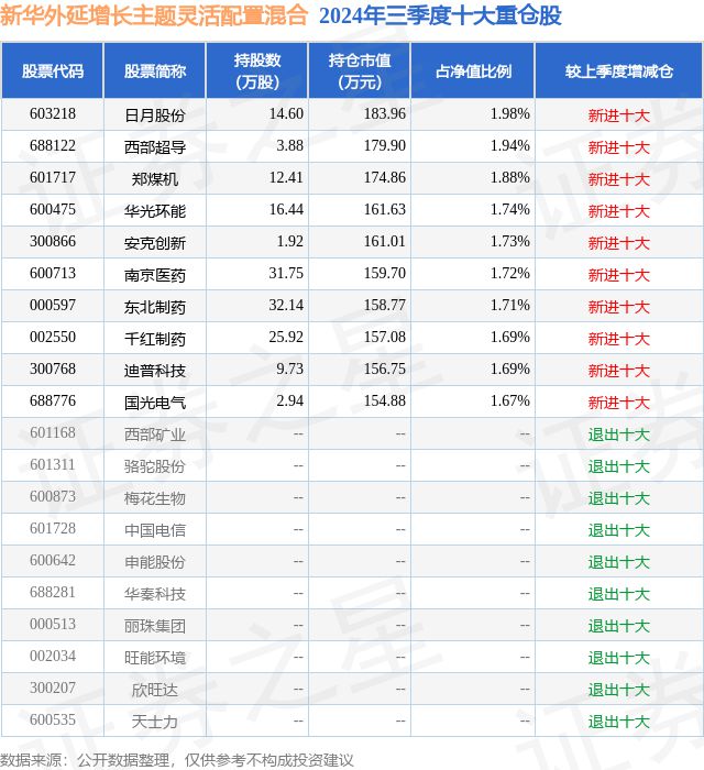 12月25日东北制药涨617%新华外延增长主题灵活配置混合基金重仓该股(图2)