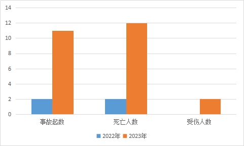 2023年10月份乌鲁木齐市生产安全事故 分析及11月份风险研判(图1)