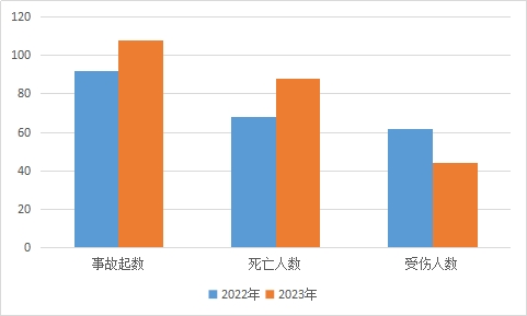 2023年10月份乌鲁木齐市生产安全事故 分析及11月份风险研判(图4)