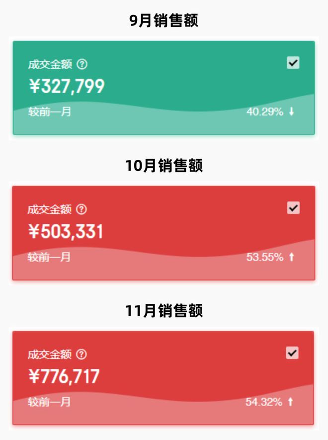 火蝠案例 月销额从34万跃升至77万强势助力企业市场拓展！(图1)