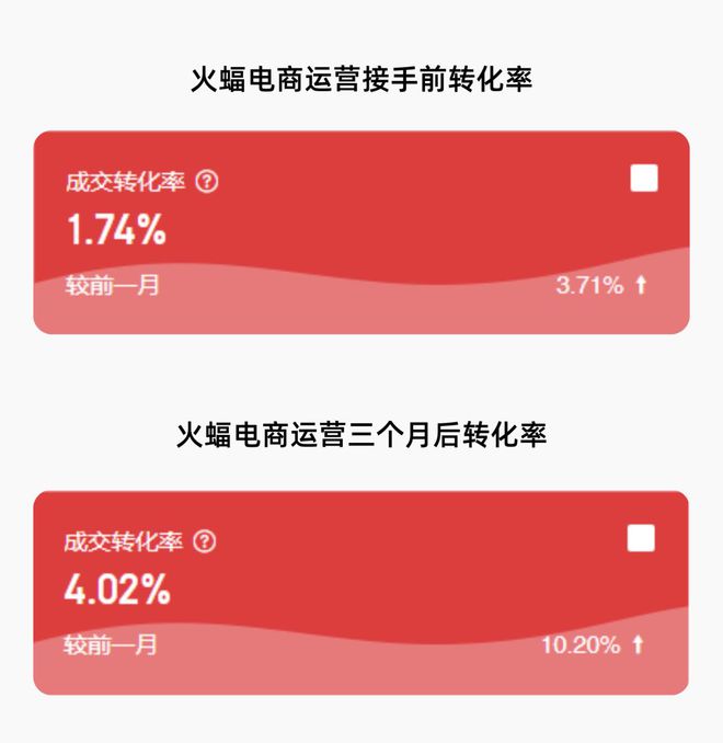 火蝠案例 月销额从34万跃升至77万强势助力企业市场拓展！(图7)
