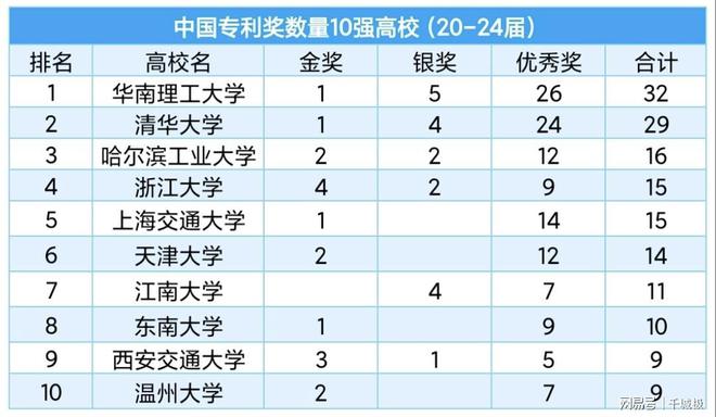中国专利奖数量10强高校：华南理工第1、远超哈工大江南大学第7(图2)