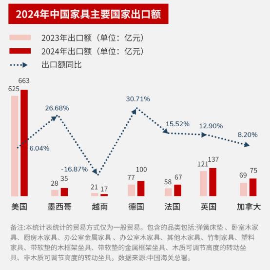常州大卖在亚马逊上一年赚了2个亿！赛盈分销洞察2025年家具出海路(图1)