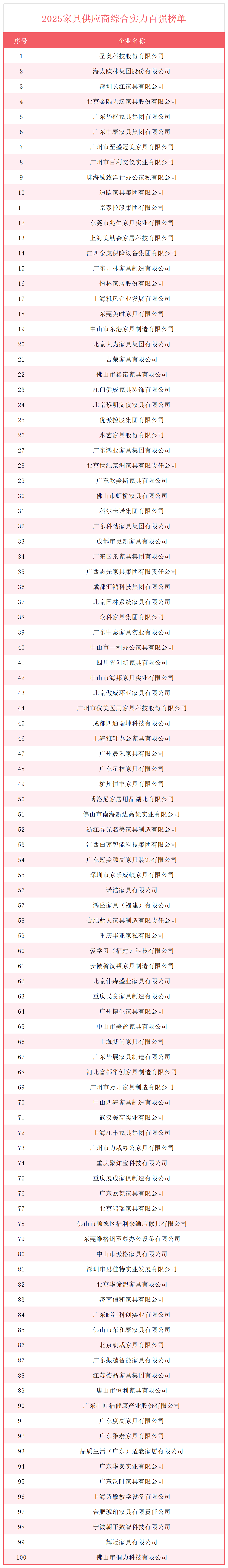 “2025家具供应商综合实力百强”榜单在京发布(图1)