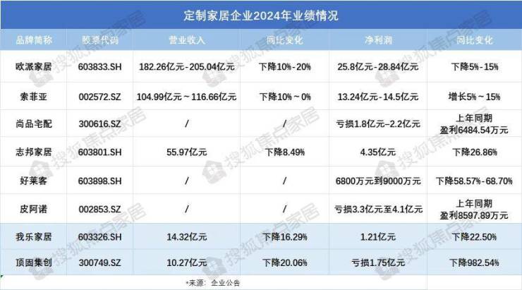 集体承压!八大定制家居企业2024年营收净利普遍双降三家净利亏损(图3)