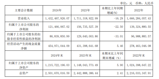 集体承压!八大定制家居企业2024年营收净利普遍双降三家净利亏损(图1)