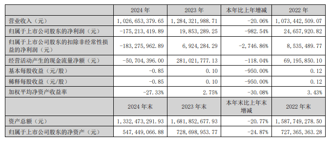 集体承压!八大定制家居企业2024年营收净利普遍双降三家净利亏损(图2)