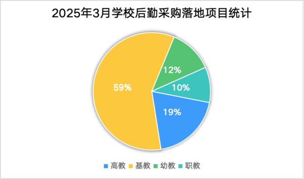 3月份学校后勤采购深度分析：教育阶段视角下的需求特征与趋势(图1)