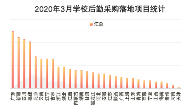 3月份学校后勤采购深度分析：教育阶段视角下的需求特征与趋势(图2)