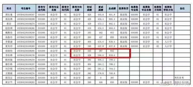 985大学复试残酷性社会学考研445分下岸！(图1)