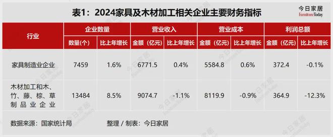 63家家居建材企业2024年报大解析！谁在引领谁掉队了(图1)